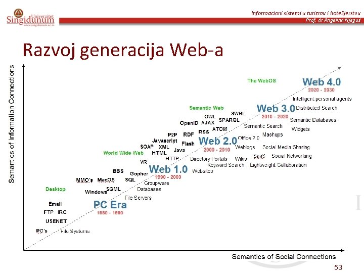 Informacioni sistemi u turizmu i hotelijerstvu Prof. dr Angelina Njeguš Razvoj generacija Web-a 53