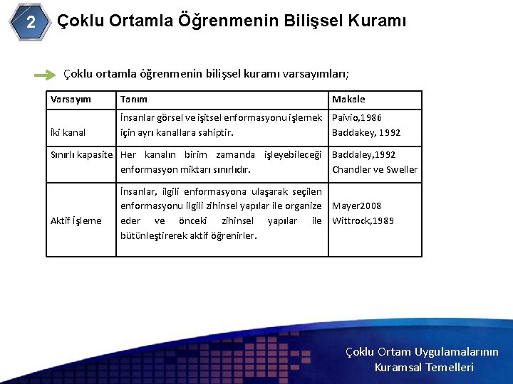 2 Çoklu Ortamla Öğrenmenin Bilişsel Kuramı Çoklu ortamla öğrenmenin bilişsel kuramı varsayımları; Varsayım Tanım