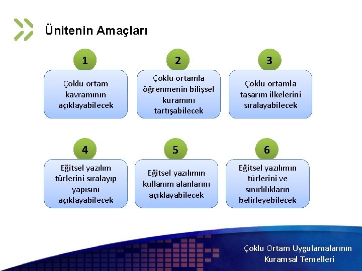 1 Ünitenin Amaçları 1 2 3 Çoklu ortam kavramının açıklayabilecek Çoklu ortamla öğrenmenin bilişsel