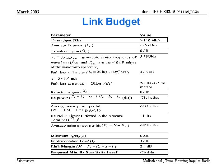 doc. : IEEE 802. 15 03111 r 0_TG 3 a March 2003 Link Budget