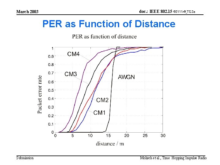 March 2003 doc. : IEEE 802. 15 03111 r 0_TG 3 a PER as