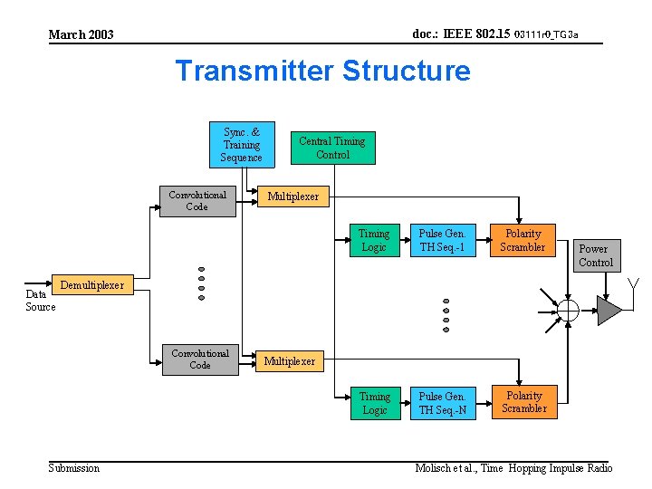 doc. : IEEE 802. 15 03111 r 0_TG 3 a March 2003 Transmitter Structure