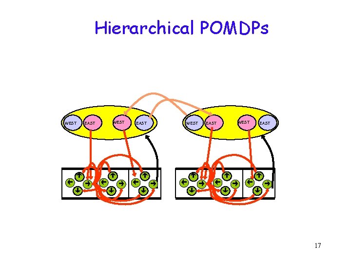 Hierarchical POMDPs WEST EAST 17 