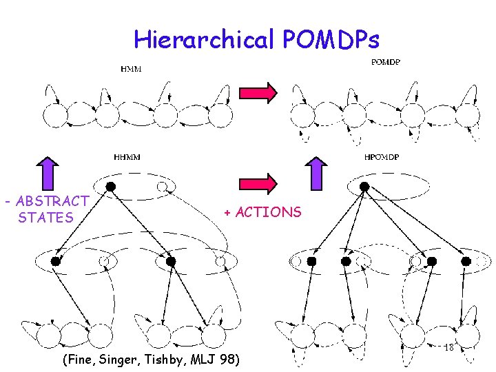 Hierarchical POMDPs - ABSTRACT STATES + ACTIONS (Fine, Singer, Tishby, MLJ 98) 18 