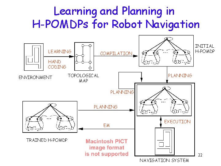 Learning and Planning in H-POMDPs for Robot Navigation LEARNING INITIAL H-POMDP COMPILATION HAND CODING