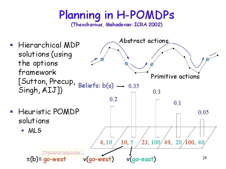 Planning in H-POMDPs (Theocharous, Mahadevan: ICRA 2002) § Hierarchical MDP solutions (using the options