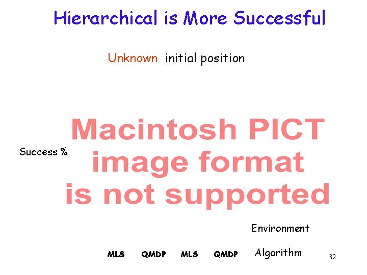 Hierarchical is More Successful Unknown initial position Success % Environment MLS QMDP Algorithm 32