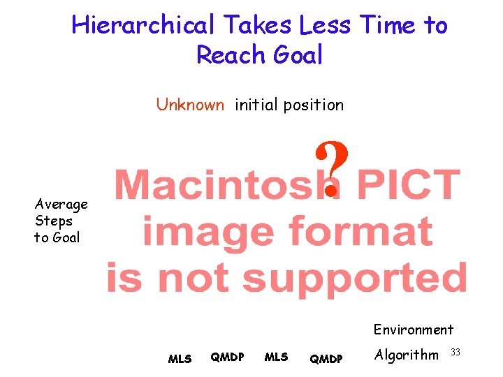 Hierarchical Takes Less Time to Reach Goal Unknown initial position ? Average Steps to