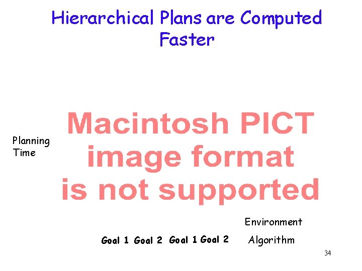 Hierarchical Plans are Computed Faster Planning Time Environment Goal 1 Goal 2 Algorithm 34