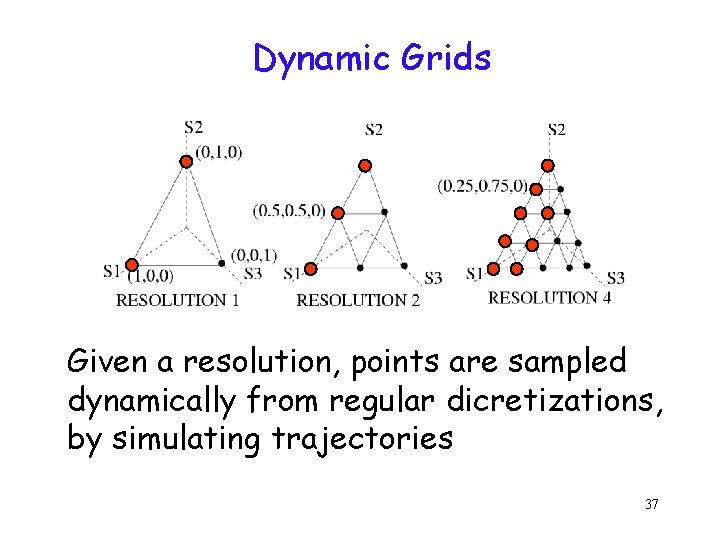 Dynamic Grids Given a resolution, points are sampled dynamically from regular dicretizations, by simulating