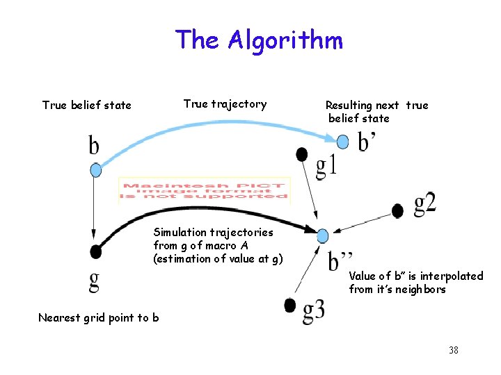 The Algorithm True trajectory True belief state Resulting next true belief state Simulation trajectories