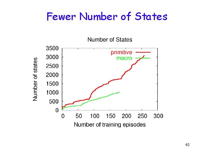 Fewer Number of States 40 