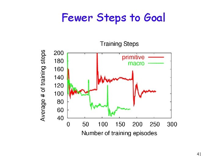 Fewer Steps to Goal 41 