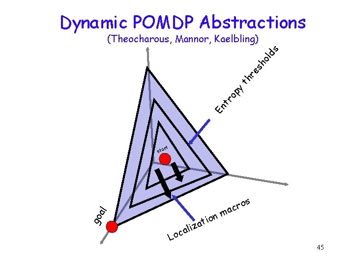 Dynamic POMDP Abstractions En tr op y th re sh o ld s (Theocharous,