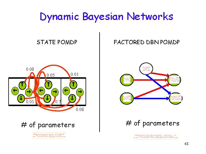 Dynamic Bayesian Networks STATE POMDP FACTORED DBN POMDP 0. 08 0. 01 0. 05