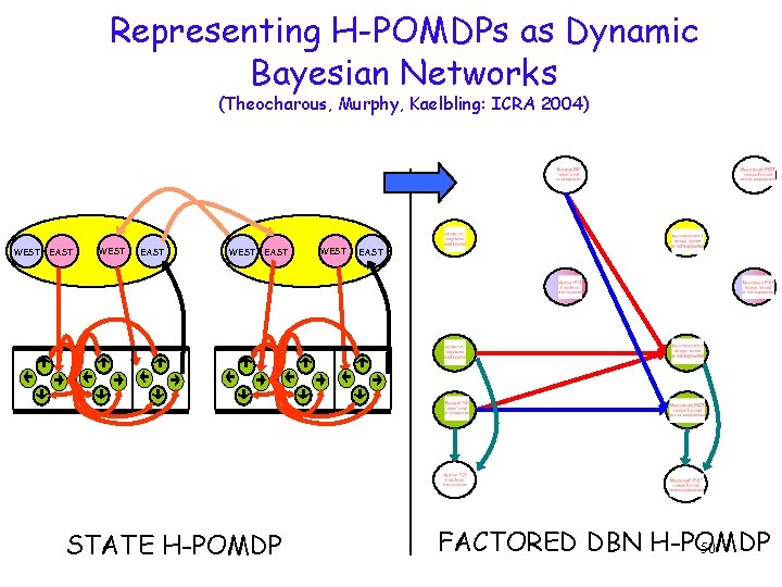 Representing H-POMDPs as Dynamic Bayesian Networks (Theocharous, Murphy, Kaelbling: ICRA 2004) WEST EAST STATE