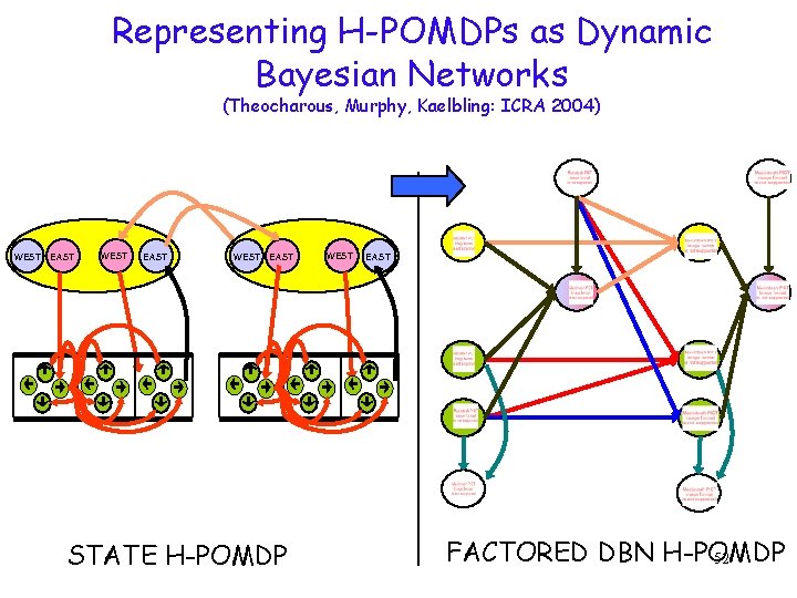Representing H-POMDPs as Dynamic Bayesian Networks (Theocharous, Murphy, Kaelbling: ICRA 2004) WEST EAST STATE