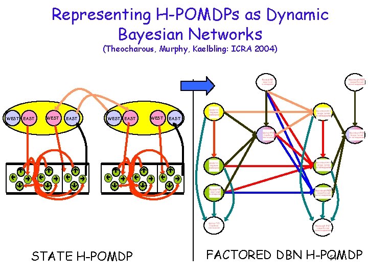 Representing H-POMDPs as Dynamic Bayesian Networks (Theocharous, Murphy, Kaelbling: ICRA 2004) WEST EAST STATE