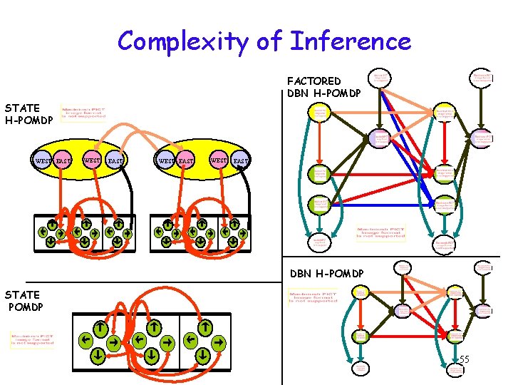Complexity of Inference FACTORED DBN H-POMDP STATE H-POMDP WEST EAST DBN H-POMDP STATE POMDP