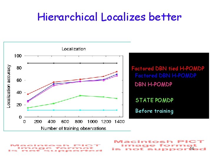Hierarchical Localizes better Original Factored DBN tied H-POMDP Factored DBN H-POMDP STATE POMDP Before