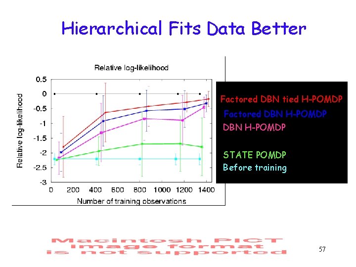 Hierarchical Fits Data Better Original Factored DBN tied H-POMDP Factored DBN H-POMDP STATE POMDP