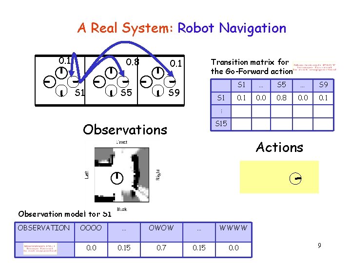 A Real System: Robot Navigation 0. 1 0. 8 S 1 Transition matrix for