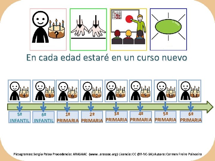 En cada edad estaré en un curso nuevo 4º 3º 5º 6º 5º 1º