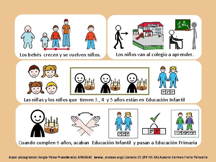 Los bebés crecen y se vuelven niños. Los niños van al colegio a aprender.