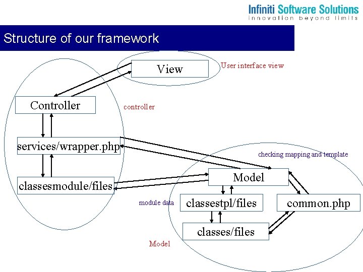 Structure of our framework View Controller User interface view controller services/wrapper. php checking mapping