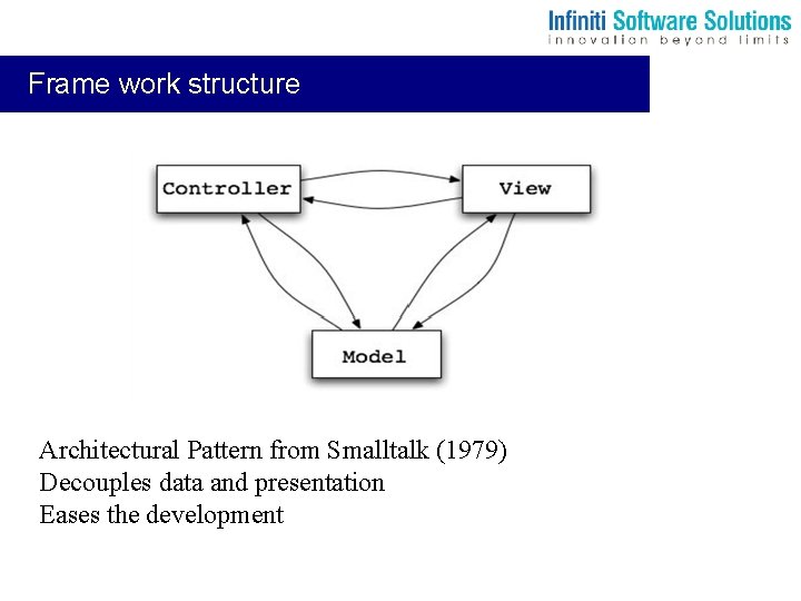 Frame work structure Architectural Pattern from Smalltalk (1979) Decouples data and presentation Eases the