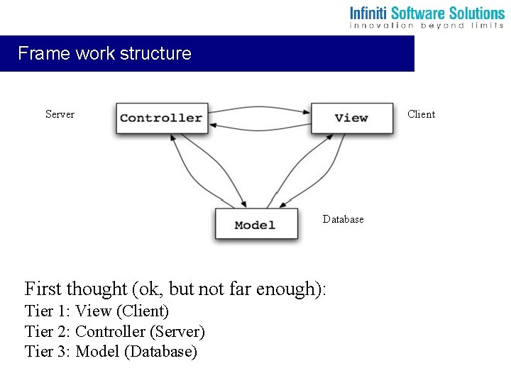 Frame work structure Server Client Database First thought (ok, but not far enough): Tier