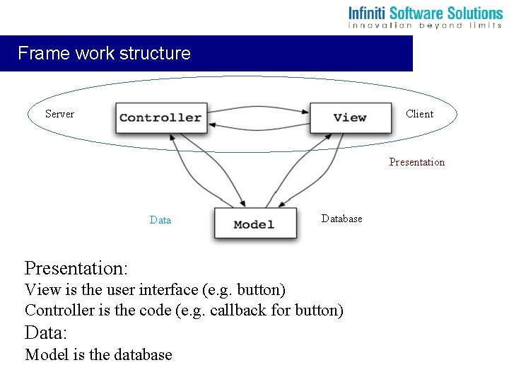 Frame work structure Server Client Presentation Database Presentation: View is the user interface (e.