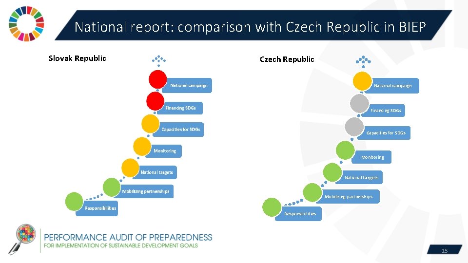 National report: comparison with Czech Republic in BIEP Slovak Republic Czech Republic National campaign