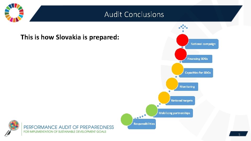 Audit Conclusions This is how Slovakia is prepared: 5 