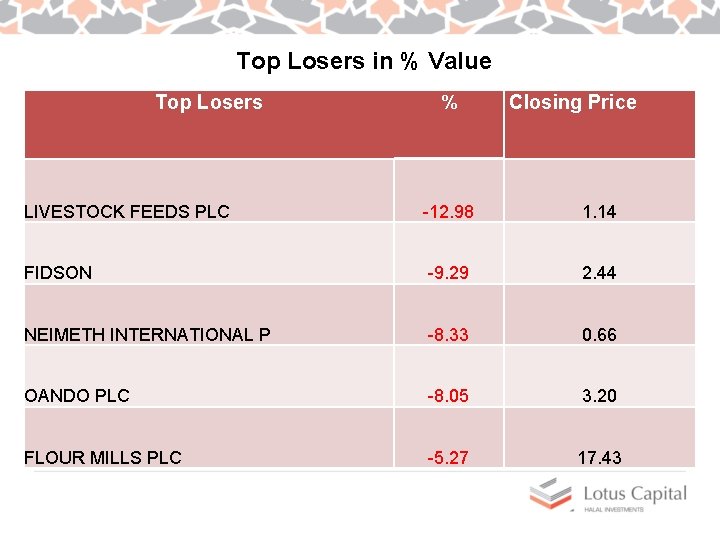 Top Losers in % Value Top Losers % Closing Price LIVESTOCK FEEDS PLC -12.