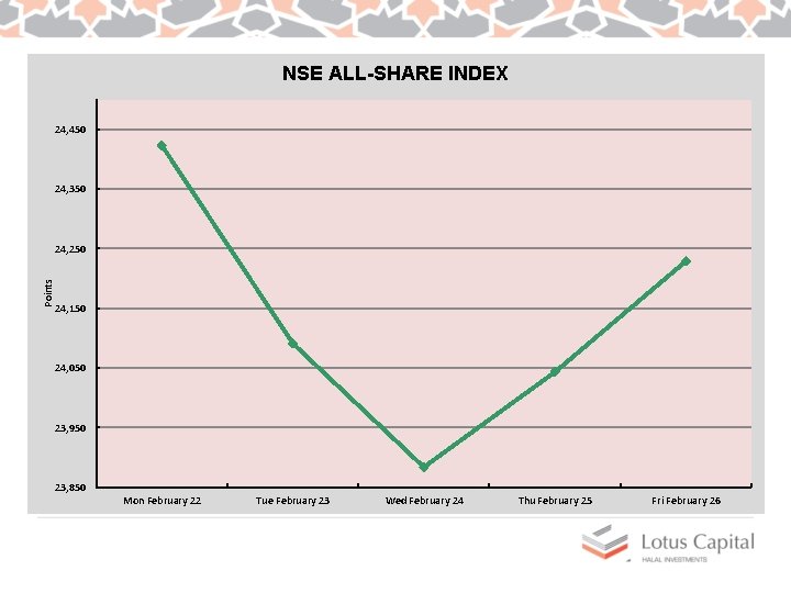 NSE ALL-SHARE INDEX 24, 450 24, 350 Points 24, 250 24, 150 24, 050