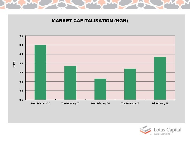 MARKET CAPITALISATION (NGN) 8. 5 8. 4 (N'trn) 8. 4 8. 3 8. 2