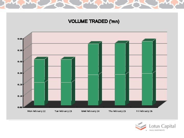 VOLUME TRADED ('mn) 0. 60 0. 50 0. 40 0. 30 0. 20 0.