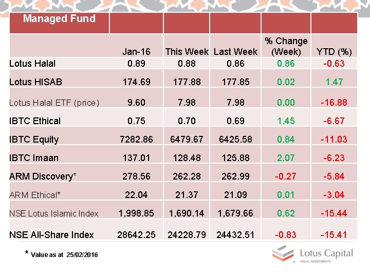 Managed Fund % Change This Week Last Week (Week) YTD (%) 0. 88 0.