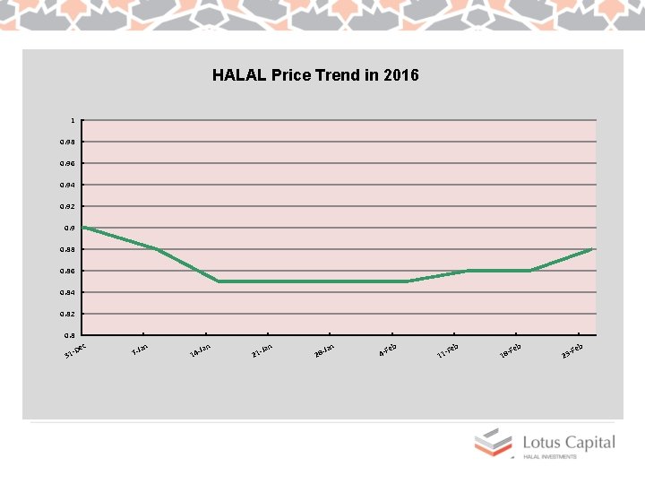 HALAL Price Trend in 2016 1 0. 98 0. 96 0. 94 0. 92