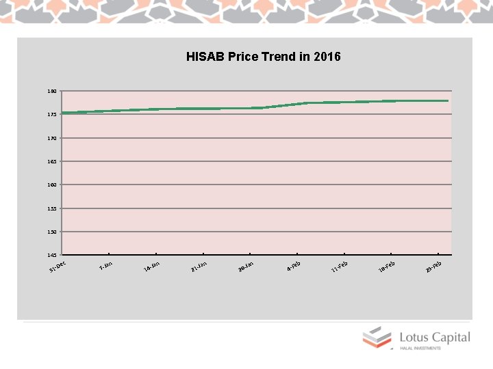 HISAB Price Trend in 2016 180 175 170 165 160 155 150 145 c