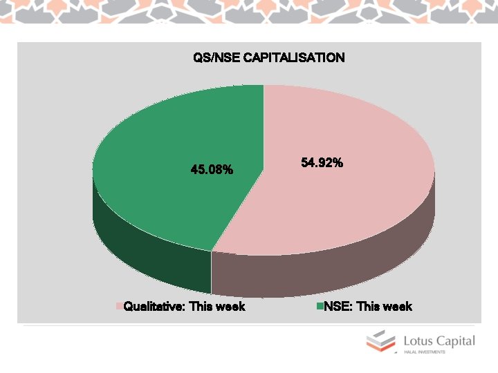 QS/NSE CAPITALISATION 45. 08% Qualitative: This week 54. 92% NSE: This week 