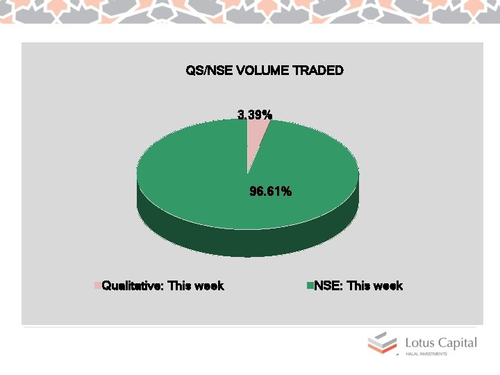 QS/NSE VOLUME TRADED 3. 39% 96. 61% Qualitative: This week NSE: This week 