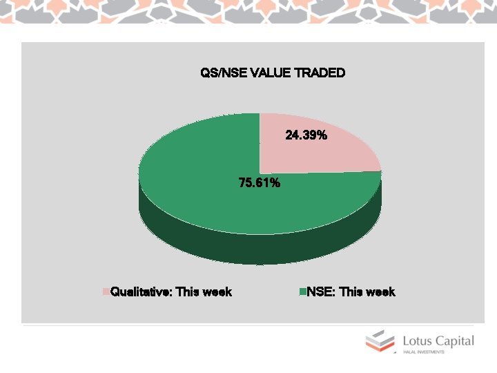 QS/NSE VALUE TRADED 24. 39% 75. 61% Qualitative: This week NSE: This week 