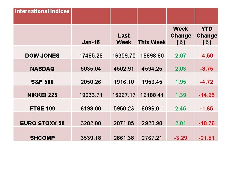 International Indices Jan-16 Last Week YTD Change (%) This Week DOW JONES 17485. 26