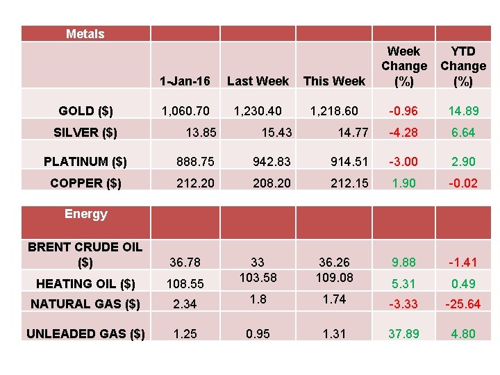 Metals GOLD ($) SILVER ($) 1 -Jan-16 Last Week This Week Change (%) YTD
