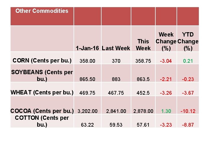 Other Commodities Week YTD This Change 1 -Jan-16 Last Week (%) CORN (Cents per