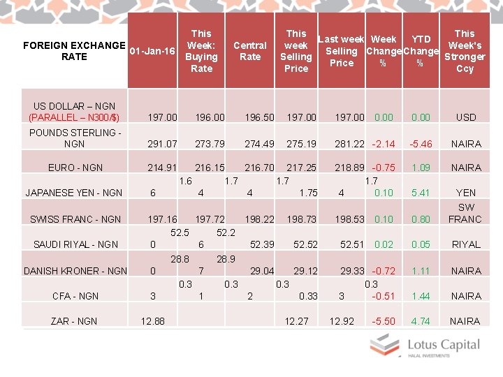 This Week: FOREIGN EXCHANGE 01 -Jan-16 RATE Buying Rate Central Rate This Last week
