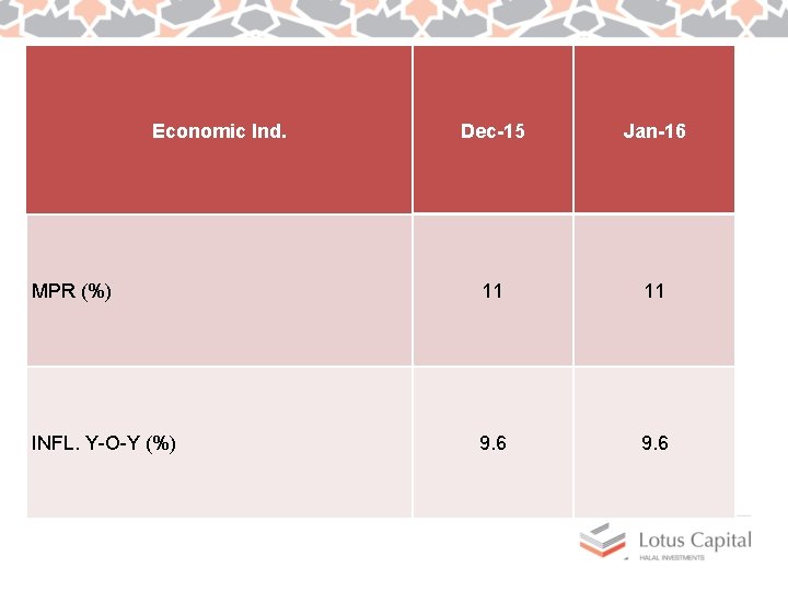 Economic Ind. Dec-15 Jan-16 MPR (%) 11 11 INFL. Y-O-Y (%) 9. 6 