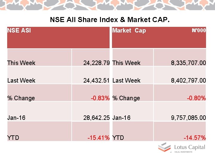 NSE All Share Index & Market CAP. NSE ASI Market Cap ₦'000 This Week